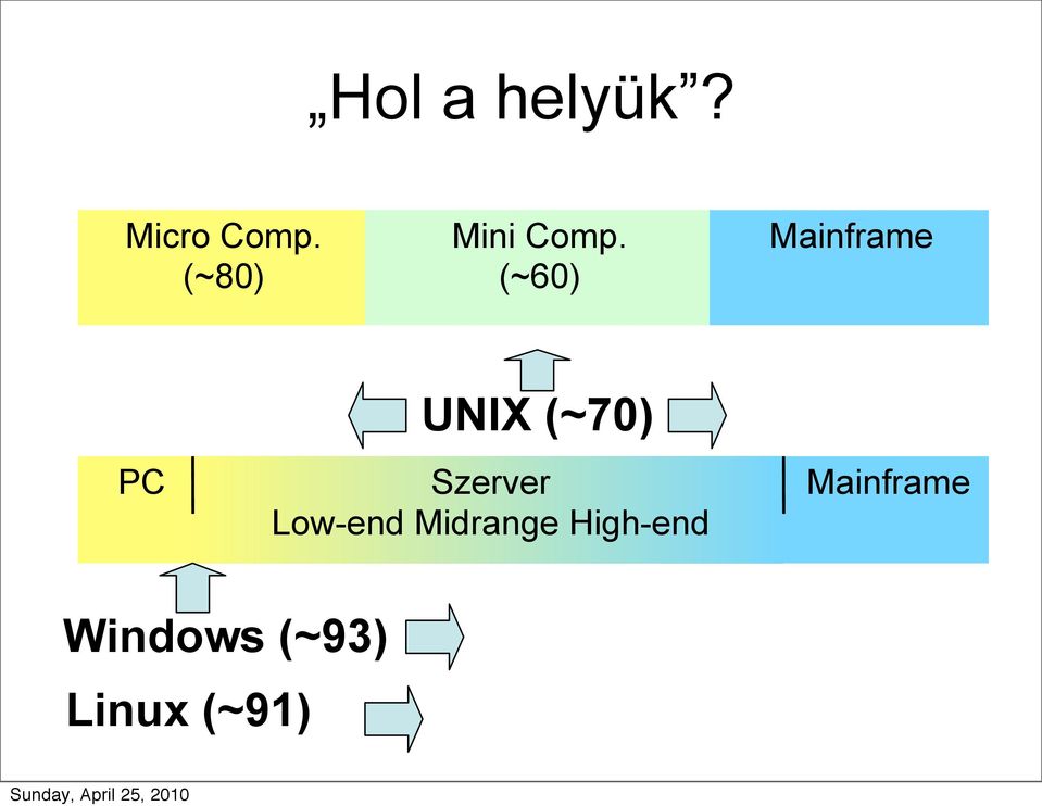 (~60) Mainframe PC UNIX (~70)