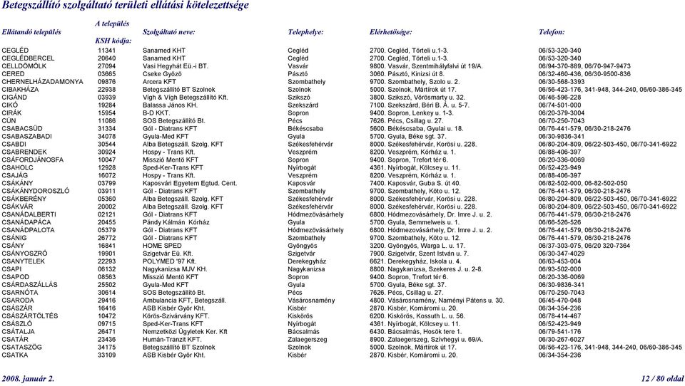 06/32-460-436, 06/30-9500-836 CHERNELHÁZADAMONYA 09876 Arcera KFT Szombathely 9700. Szombathely, Szolo u. 2. 06/30-568-3393 CIBAKHÁZA 22938 Betegszállító BT Szolnok Szolnok 5000.