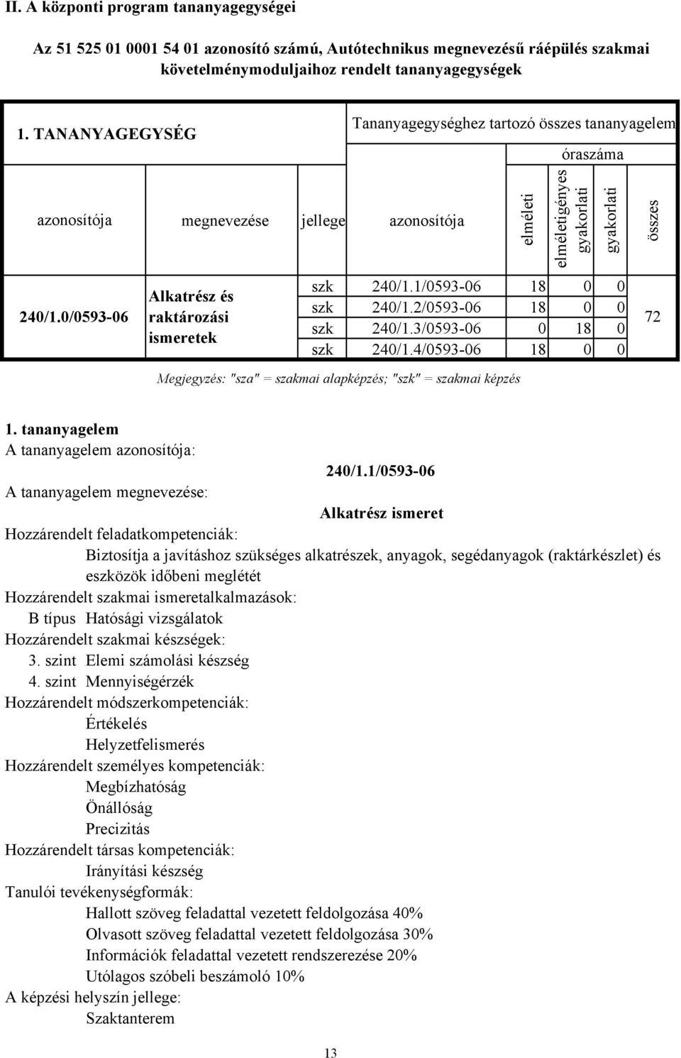 0/0593-06 megnevezése jellege azonosítója Alkatrész és raktározási ismeretek elméleti elméletigényes gyakorlati gyakorlati szk 240/1.1/0593-06 18 0 0 szk 240/1.2/0593-06 18 0 0 szk 240/1.