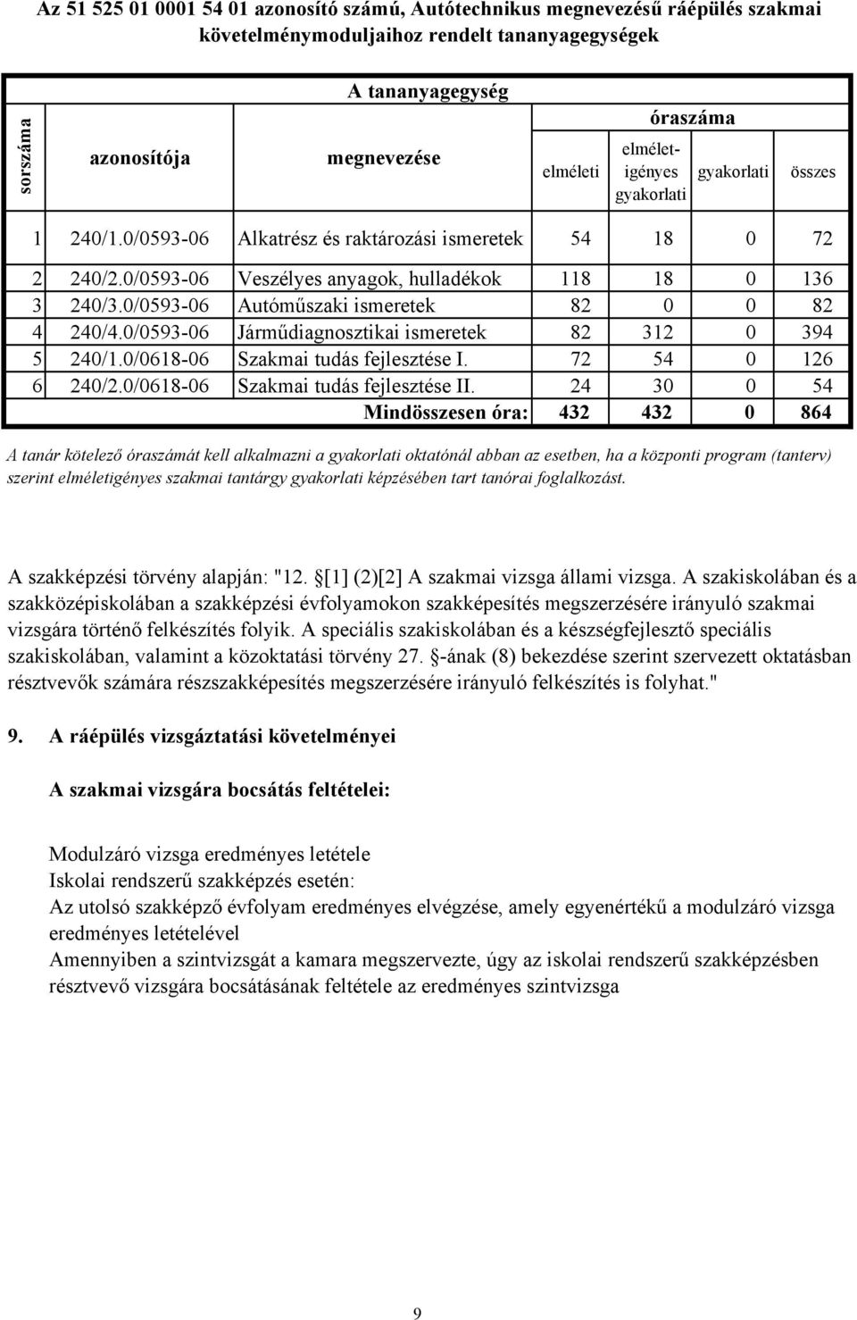 0/0593-06 Autóműszaki ismeretek 82 0 0 82 4 240/4.0/0593-06 Járműdiagnosztikai ismeretek 82 312 0 394 5 240/1.0/0618-06 Szakmai tudás fejlesztése I. 72 54 0 126 6 240/2.