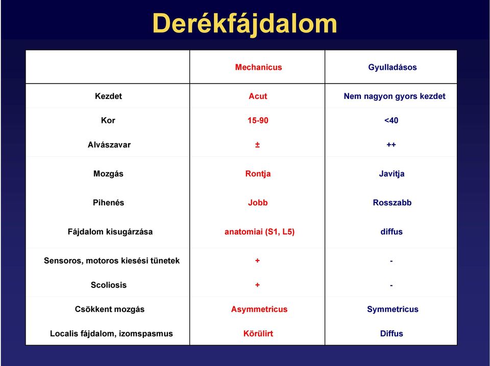 kisugárzása anatomiai (S1, L5) diffus Sensoros, motoros kiesési tünetek + -