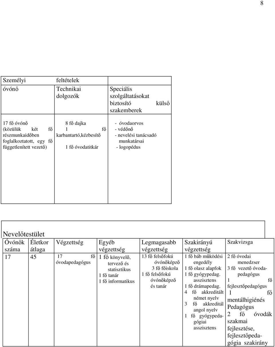 Egyéb végzettség 1 fő könyvelő, tervező és statisztikus 1 fő tanár 1 fő informatikus Legmagasabb végzettség 13 fő felsőfokú óvónőképző 3 fő főiskola 1 fő felsőfokú óvónőképző és tanár Szakirányú