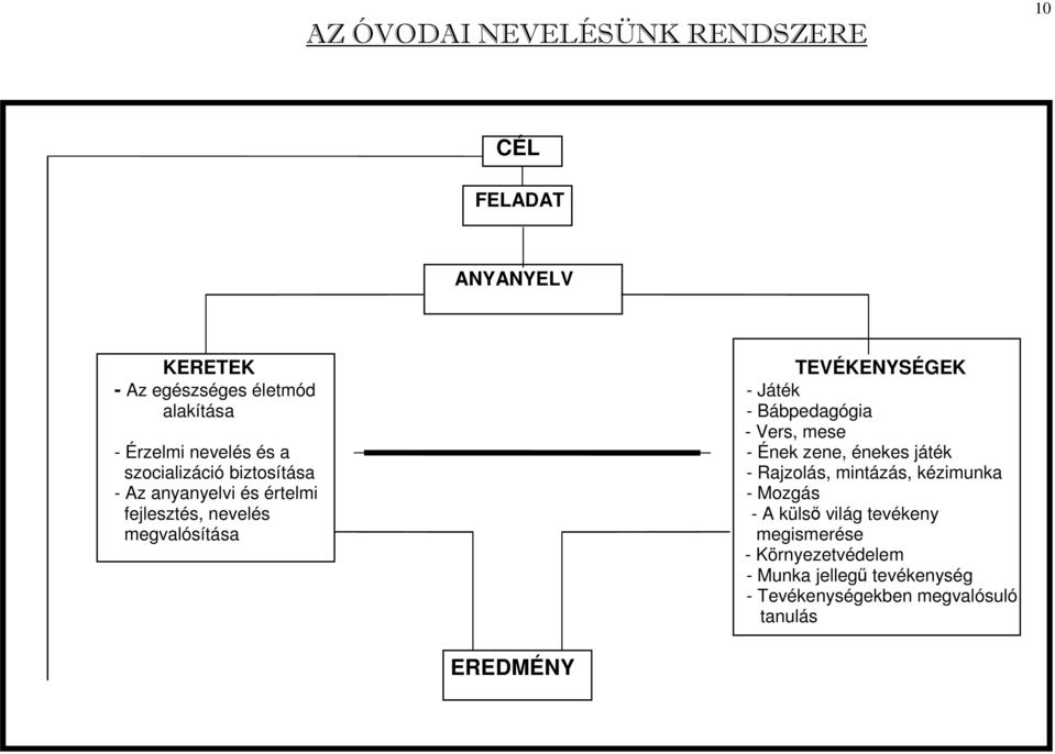 - Rajzolás, mintázás, kézimunka - Az anyanyelvi és értelmi - Mozgás fejlesztés, nevelés - A külső világ tevékeny