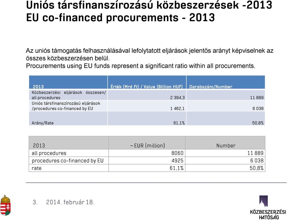 2013 Érték (Mrd Ft) / Value (Billion HUF) Darabszám/Number Közbeszerzési eljárások összesen/ all procedures 2 394,3 11 889 Uniós társfinanszírozású