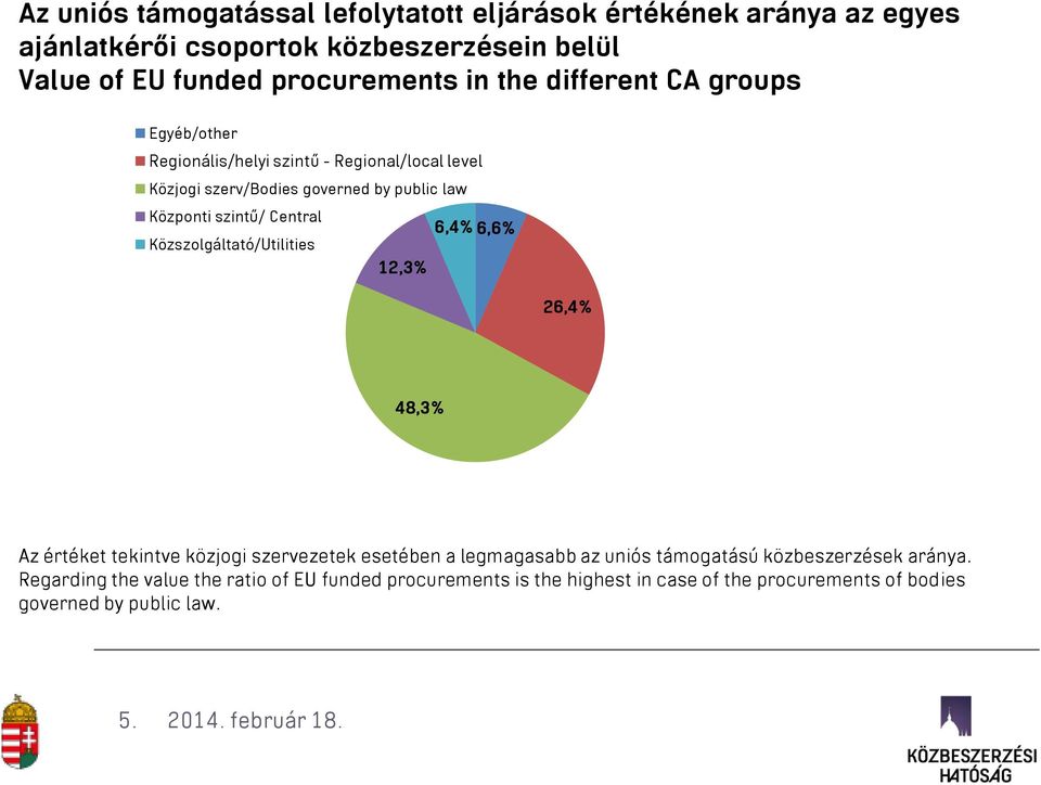 Central 6,4% 6,6% Közszolgáltató/Utilities 12,3% 26,4% 48,3% Az értéket tekintve közjogi szervezetek esetében a legmagasabb az uniós támogatású