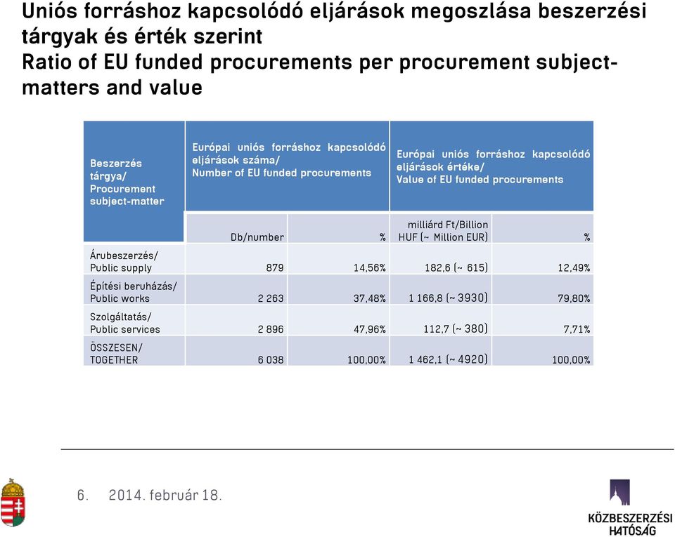 értéke/ Value of EU funded procurements Db/number % milliárd Ft/Billion HUF (~ Million EUR) % Árubeszerzés/ Public supply 879 14,56% 182,6 (~ 615) 12,49% Építési