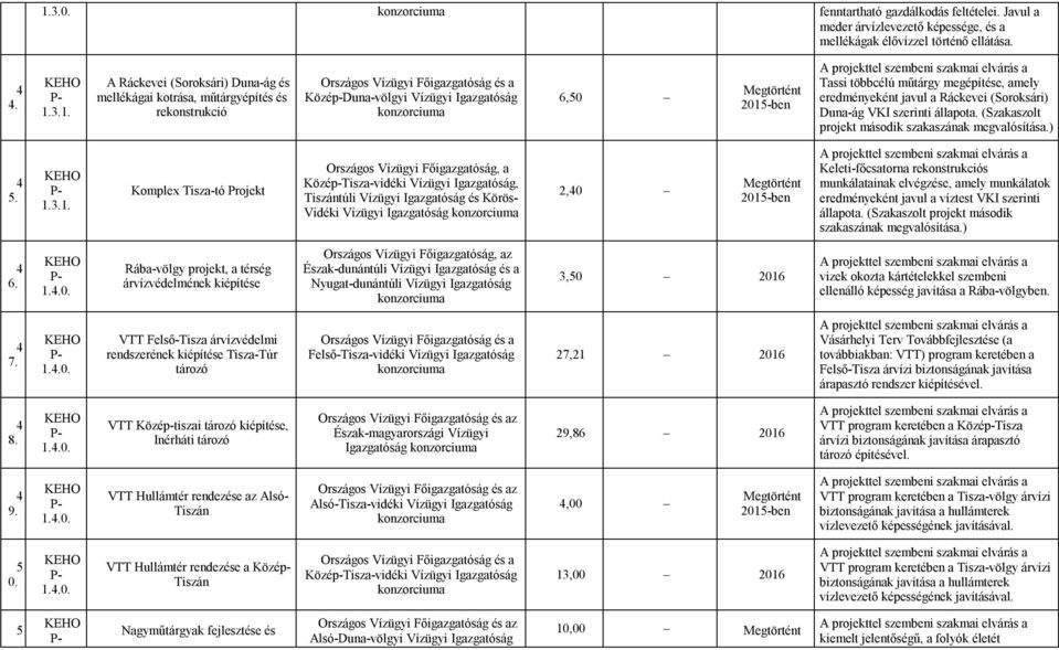 műtárgy megépítése, amely eredményeként javul a Ráckevei (Soroksári) Duna-ág VKI i állapota. (Szakaszolt projekt második szakaszának megvalósítása.) 4 5.