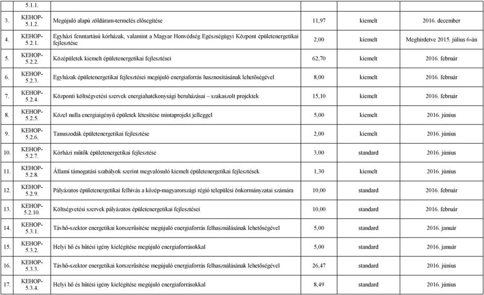 február Egyházak épületenergetikai fejlesztései megújuló energiaforrás hasznosításának lehetőségével 8,00 kiemelt 06.