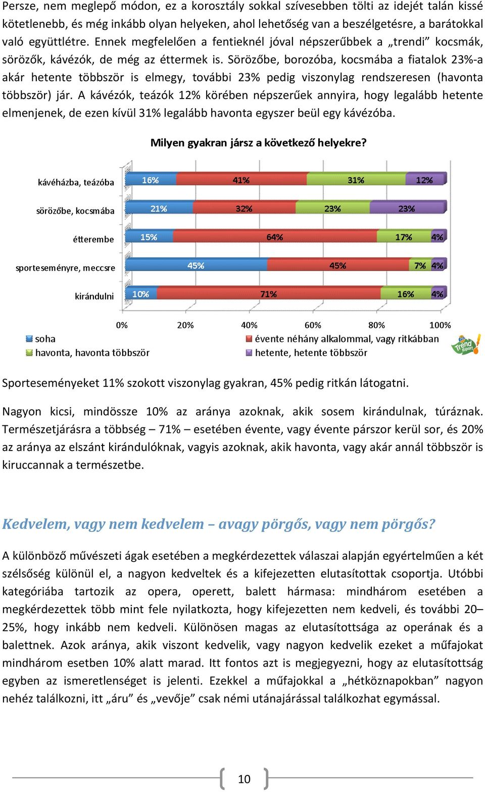 Sörözőbe, borozóba, kocsmába a fiatalok 23% a akár hetente többször is elmegy, további 23% pedig viszonylag rendszeresen (havonta többször) jár.