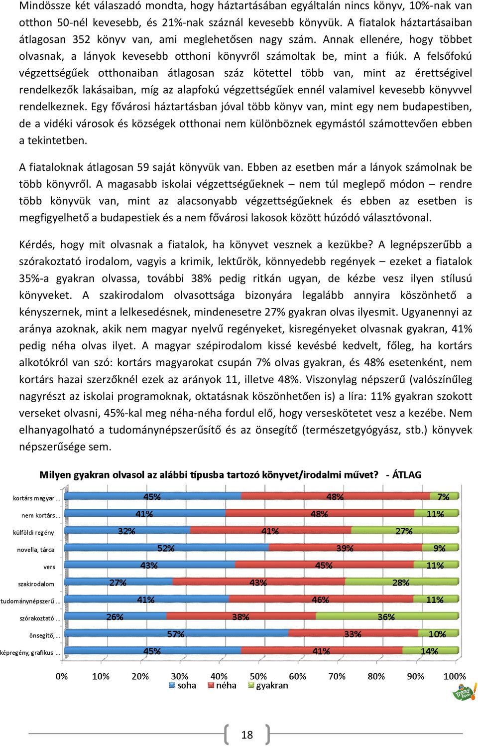 A felsőfokú végzettségűek otthonaiban átlagosan száz kötettel több van, mint az érettségivel rendelkezők lakásaiban, míg az alapfokú végzettségűek ennél valamivel kevesebb könyvvel rendelkeznek.