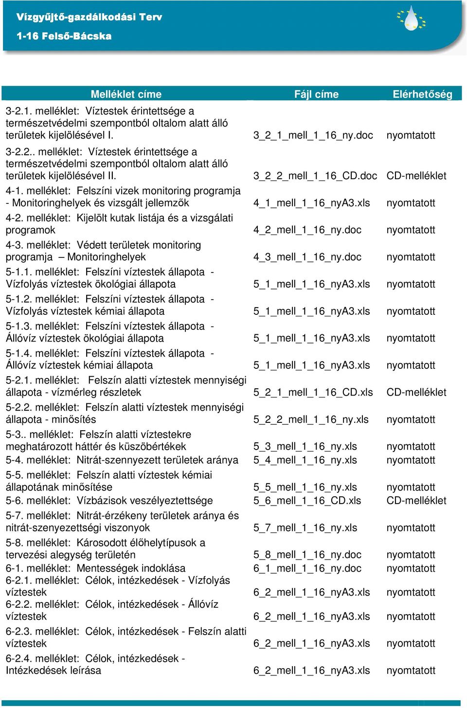 melléklet: Felszíni vizek monitoring programja - Monitoringhelyek és vizsgált jellemzık 4_1_mell_1_16_nyA3.xls nyomtatott 4-2.