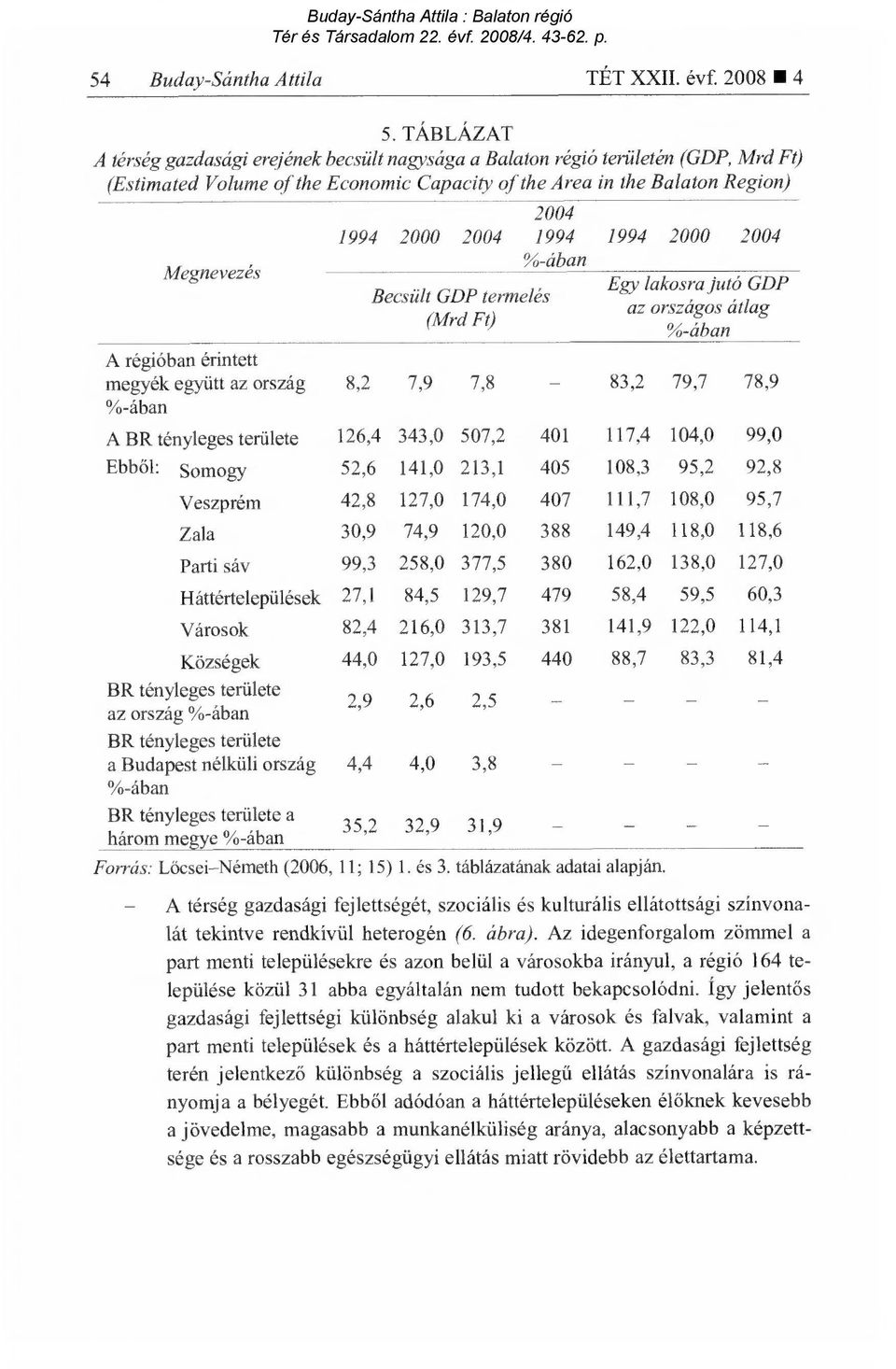 Becsült GDP termelés (Mrd Ft) 2004 1994 %-ában 1994 2000 2004 Egy lakosra jutó GDP az országos átlag %-ában A régióban érintett megyék együtt az ország 8,2 7,9 7,8 83,2 79,7 78,9 %-ában A BR