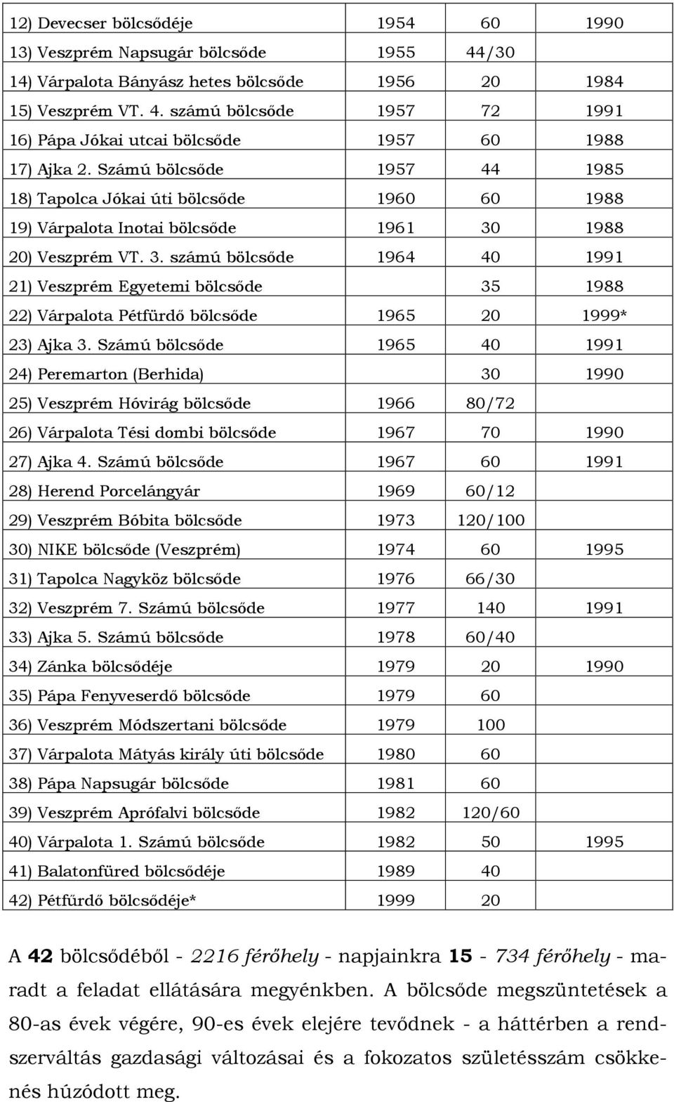 1988 20) Veszprém VT. 3. számú bölcsőde 1964 40 1991 21) Veszprém Egyetemi bölcsőde 35 1988 22) Várpalota Pétfürdő bölcsőde 1965 20 1999* 23) Ajka 3.