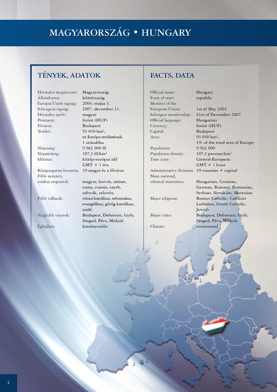 + 1 óra Közigazgatási beosztás: 19 megye és a fôváros Fôbb nemzeti, etnikai csoportok: magyar, horvát, német, roma, román, szerb, szlovák, szlovén, Fôbb vallások: római katolikus, református,