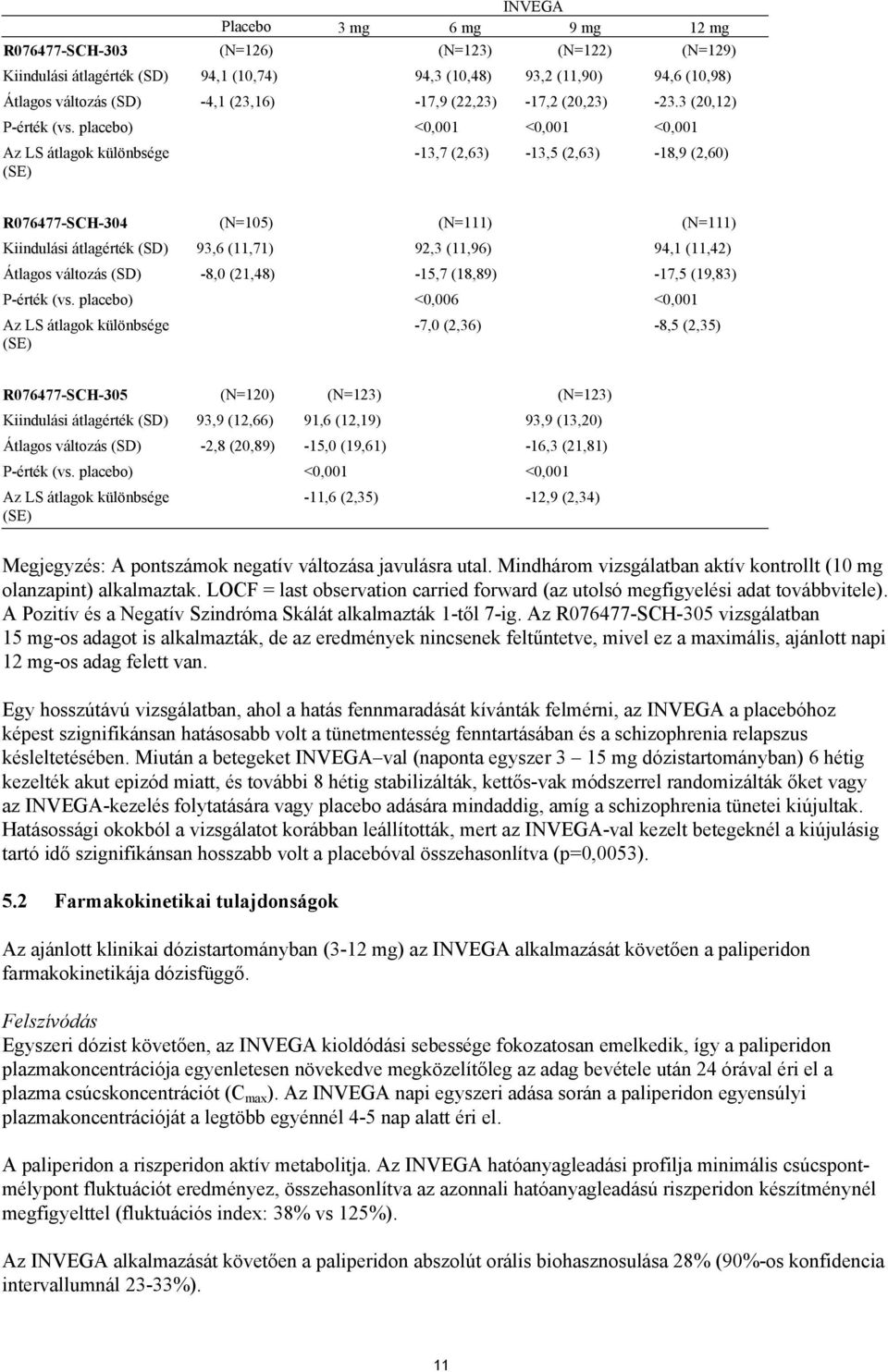 placebo) <0,001 <0,001 <0,001 Az LS átlagok különbsége (SE) -13,7 (2,63) -13,5 (2,63) -18,9 (2,60) R076477-SCH-304 (N=105) (N=111) (N=111) Kiindulási átlagérték (SD) 93,6 (11,71) 92,3 (11,96) 94,1