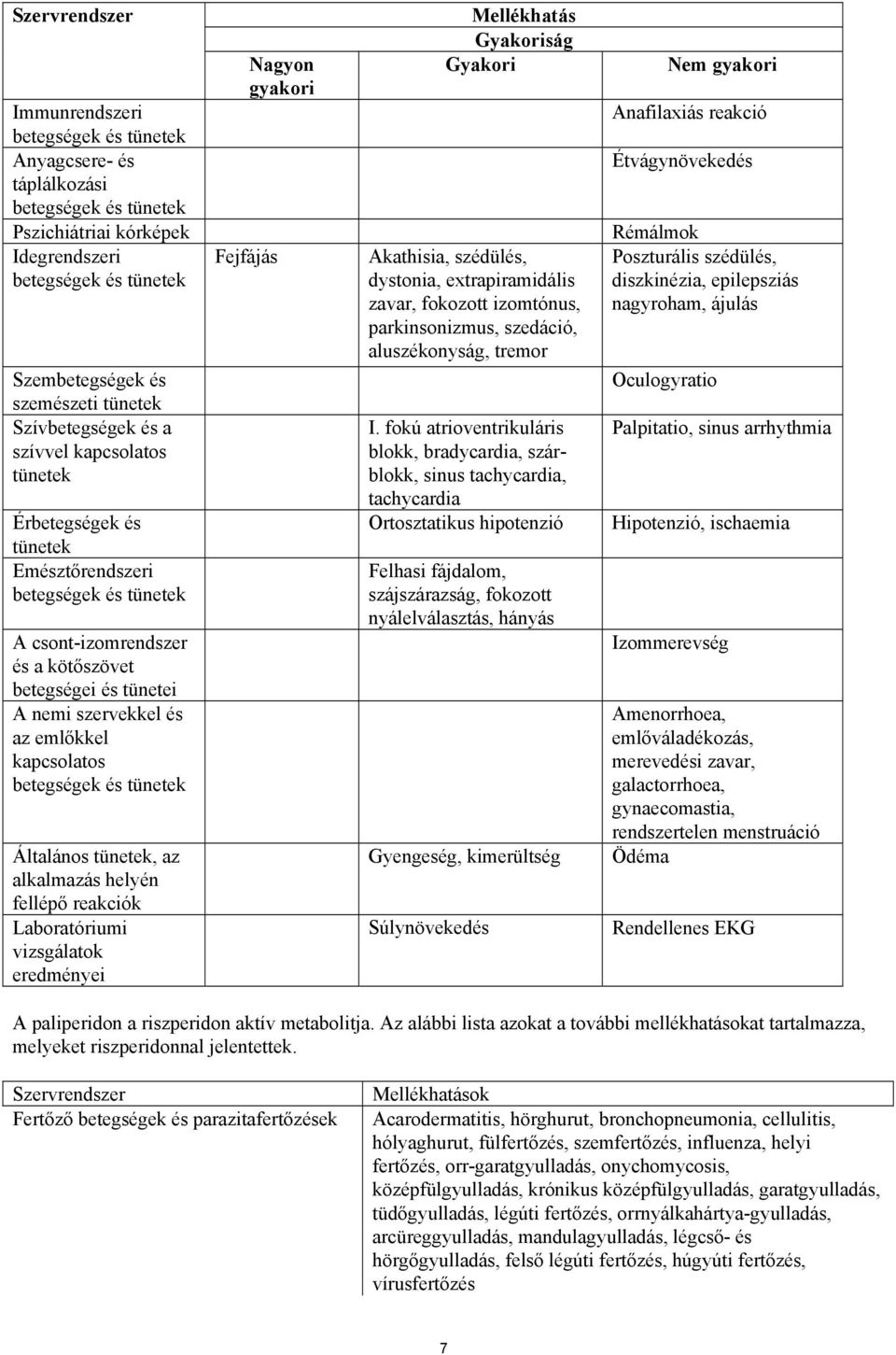 emlőkkel kapcsolatos betegségek és tünetek Általános tünetek, az alkalmazás helyén fellépő reakciók Laboratóriumi vizsgálatok eredményei Nagyon gyakori Fejfájás Mellékhatás Gyakoriság Gyakori