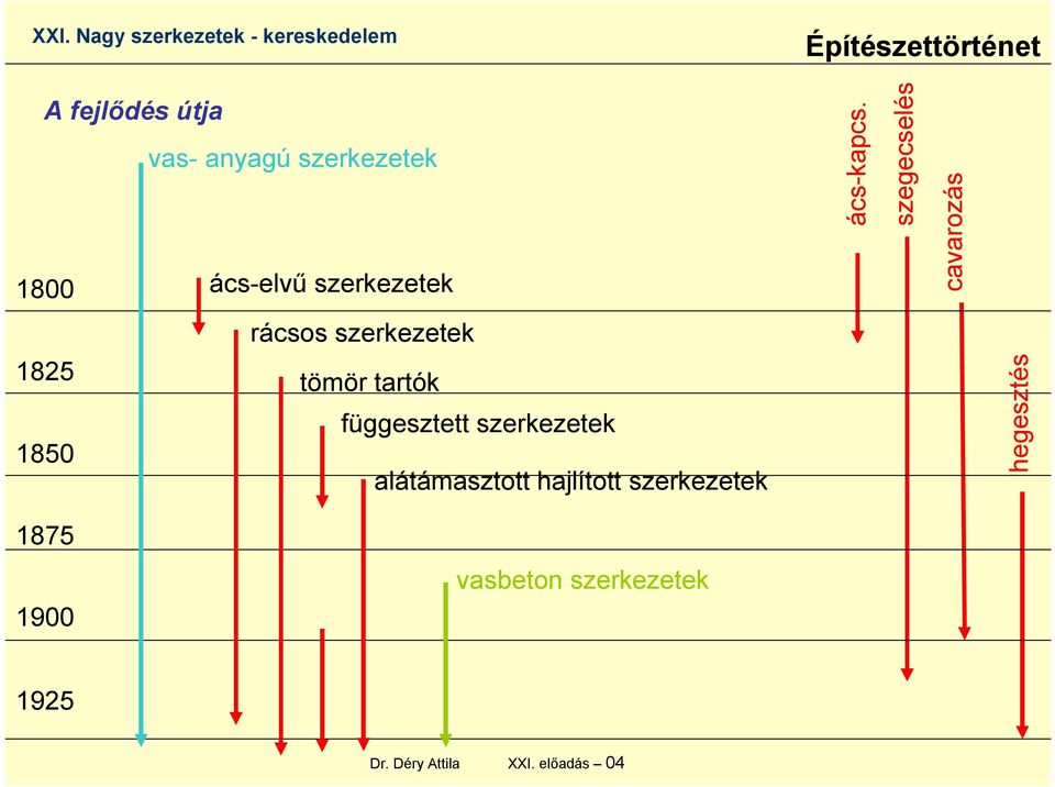 szegecselés cavarozás rácsos szerkezetek 1825 1850 tömör tartók függesztett