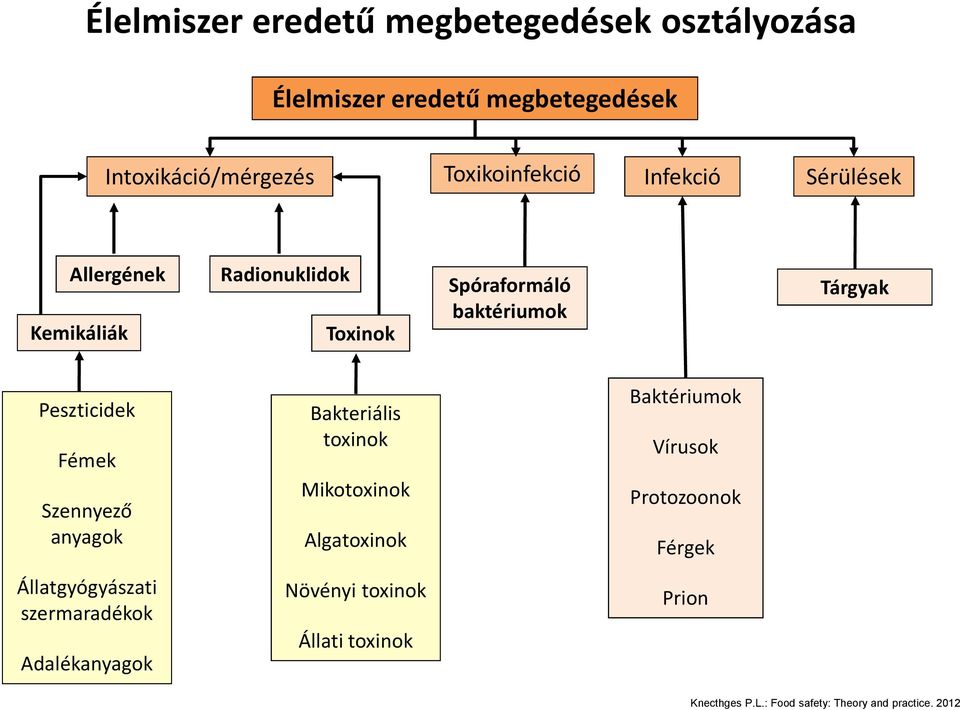 Szennyező anyagok Állatgyógyászati szermaradékok Adalékanyagok Bakteriális toxinok Mikotoxinok Algatoxinok Növényi