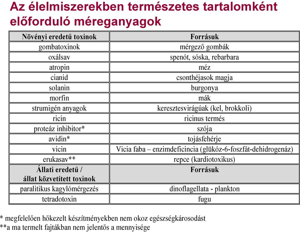 rebarbara méz csonthéjasok magja burgonya mák keresztesvirágúak (kel, brokkoli) ricinus termés szója tojásfehérje Vicia faba enzimdeficincia