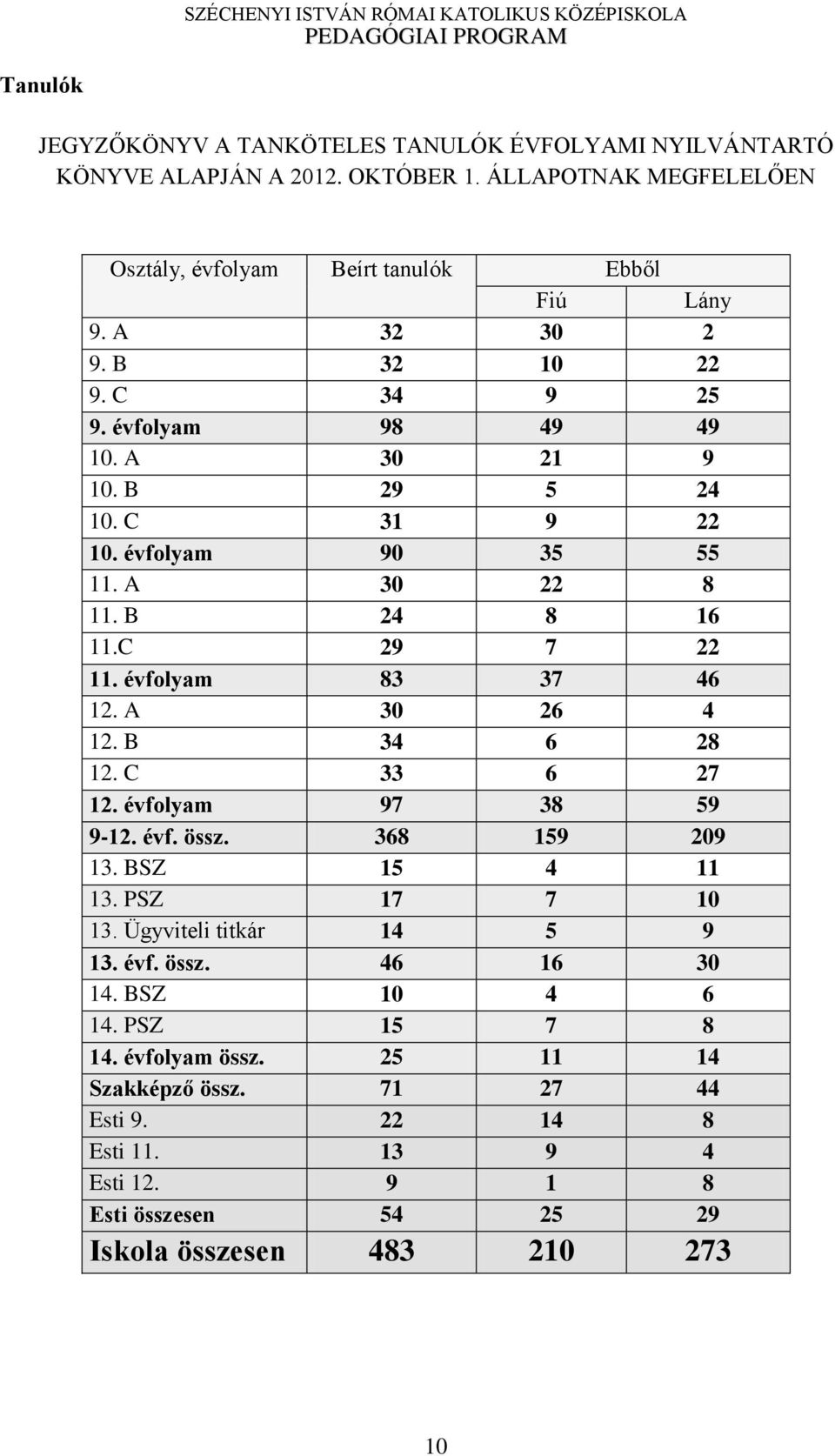 évfolyam 83 37 46 12. A 30 26 4 12. B 34 6 28 12. C 33 6 27 12. évfolyam 97 38 59 9-12. évf. össz. 368 159 209 13. BSZ 15 4 11 13. PSZ 17 7 10 13. Ügyviteli titkár 14 5 9 13. évf. össz. 46 16 30 14.