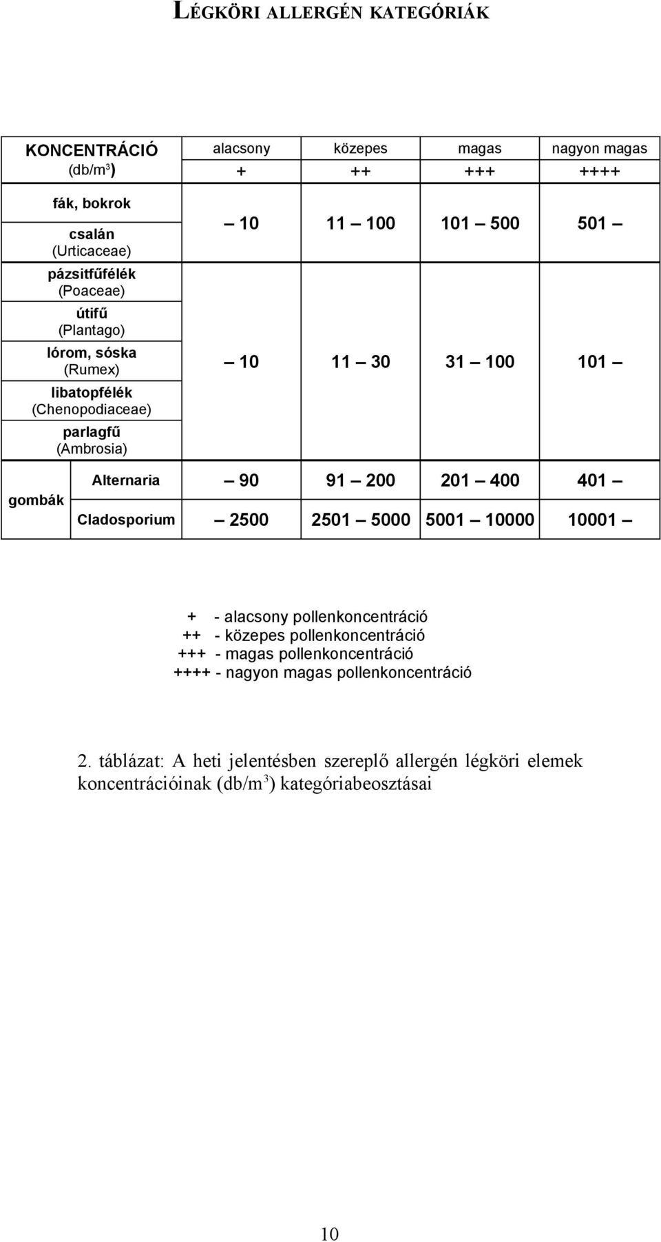 Alternaria 90 91 200 201 400 401 Cladosporium 2500 2501 5000 5001 10000 10001 + - alacsony pollenkoncentráció ++ - közepes pollenkoncentráció +++ - magas