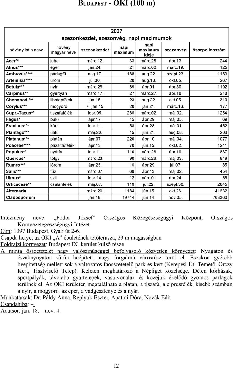 27. ápr.18. 218 Chenopod.*** libatopfélék jún.15. 23 aug.22. okt.05. 310 Corylus*** mogyoró jan.15 20 jan.21. márc.16. 177 Cupr.-Taxus** tiszafafélék febr.05. 286 márc.02. máj.02. 1254 Fagus* bükk ápr.