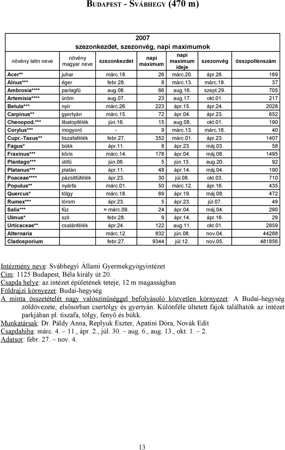 2028 Carpinus** gyertyán márc.15. 72 ápr.04. ápr.23. 652 Chenopod.*** libatopfélék jún.16. 15 aug.08. okt.01. 190 Corylus*** mogyoró - 9 márc.13. márc.16. 40 Cupr.-Taxus** tiszafafélék febr.27.