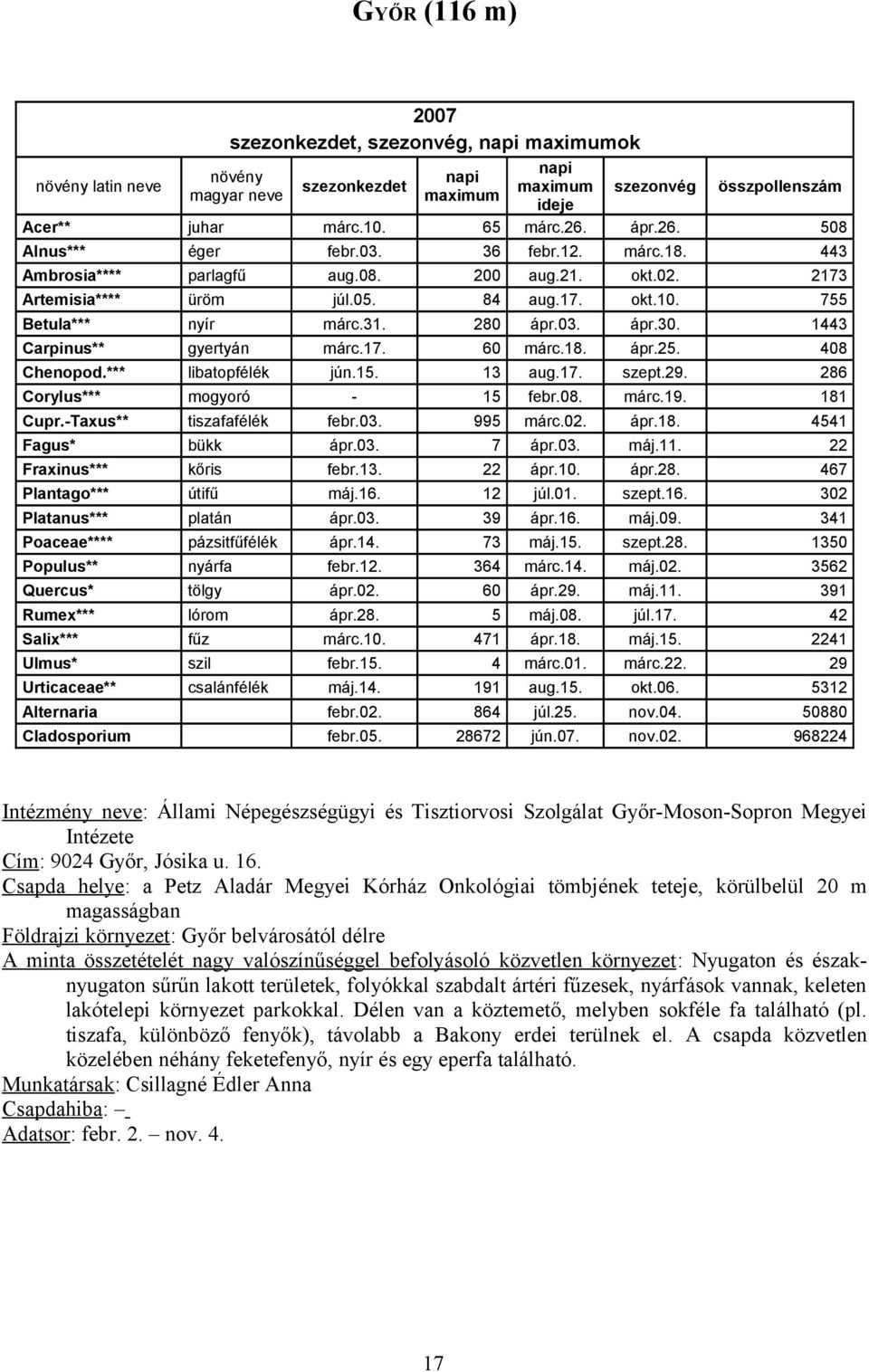 18. ápr.25. 408 Chenopod.*** libatopfélék jún.15. 13 aug.17. szept.29. 286 Corylus*** mogyoró - 15 febr.08. márc.19. 181 Cupr.-Taxus** tiszafafélék febr.03. 995 márc.02. ápr.18. 4541 Fagus* bükk ápr.