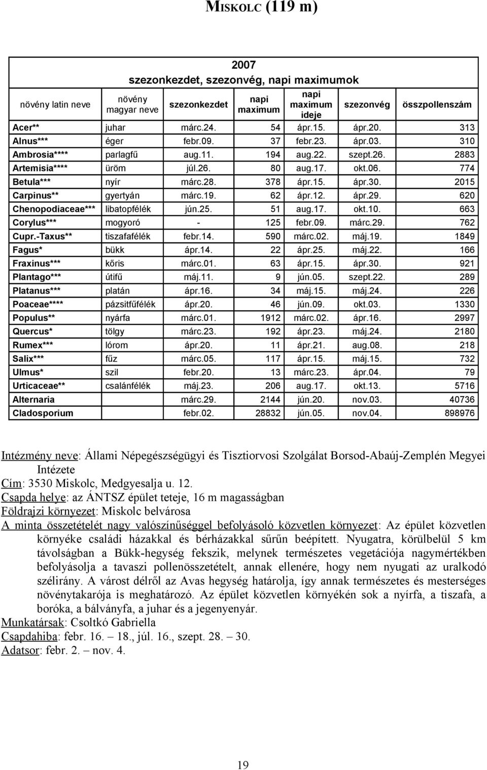 2015 Carpinus** gyertyán márc.19. 62 ápr.12. ápr.29. 620 Chenopodiaceae*** libatopfélék jún.25. 51 aug.17. okt.10. 663 Corylus*** mogyoró - 125 febr.09. márc.29. 762 Cupr.-Taxus** tiszafafélék febr.