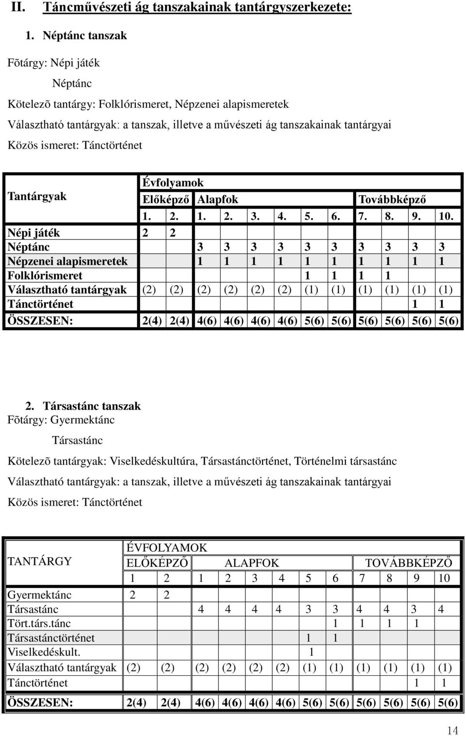 Tánctörténet Tantárgyak Évfolyamok Előképző Alapfok Továbbképző 1. 2. 1. 2. 3. 4. 5. 6. 7. 8. 9. 10.