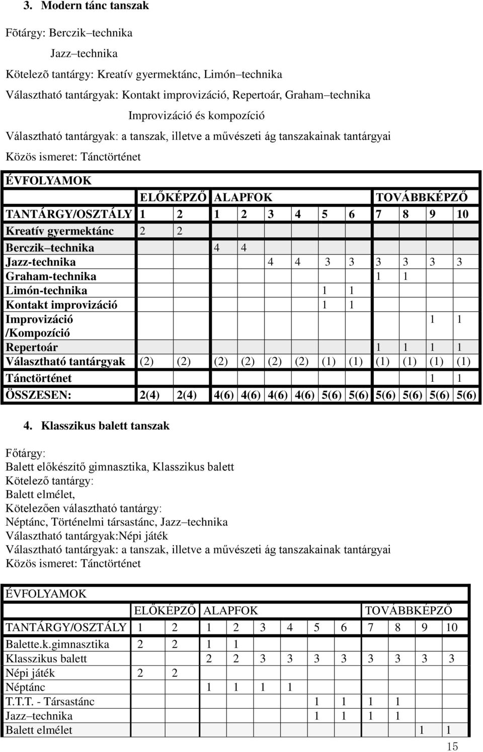 2 3 4 5 6 7 8 9 10 Kreatív gyermektánc 2 2 Berczik technika 4 4 Jazz-technika 4 4 3 3 3 3 3 3 Graham-technika 1 1 Limón-technika 1 1 Kontakt improvizáció 1 1 Improvizáció 1 1 /Kompozíció Repertoár 1