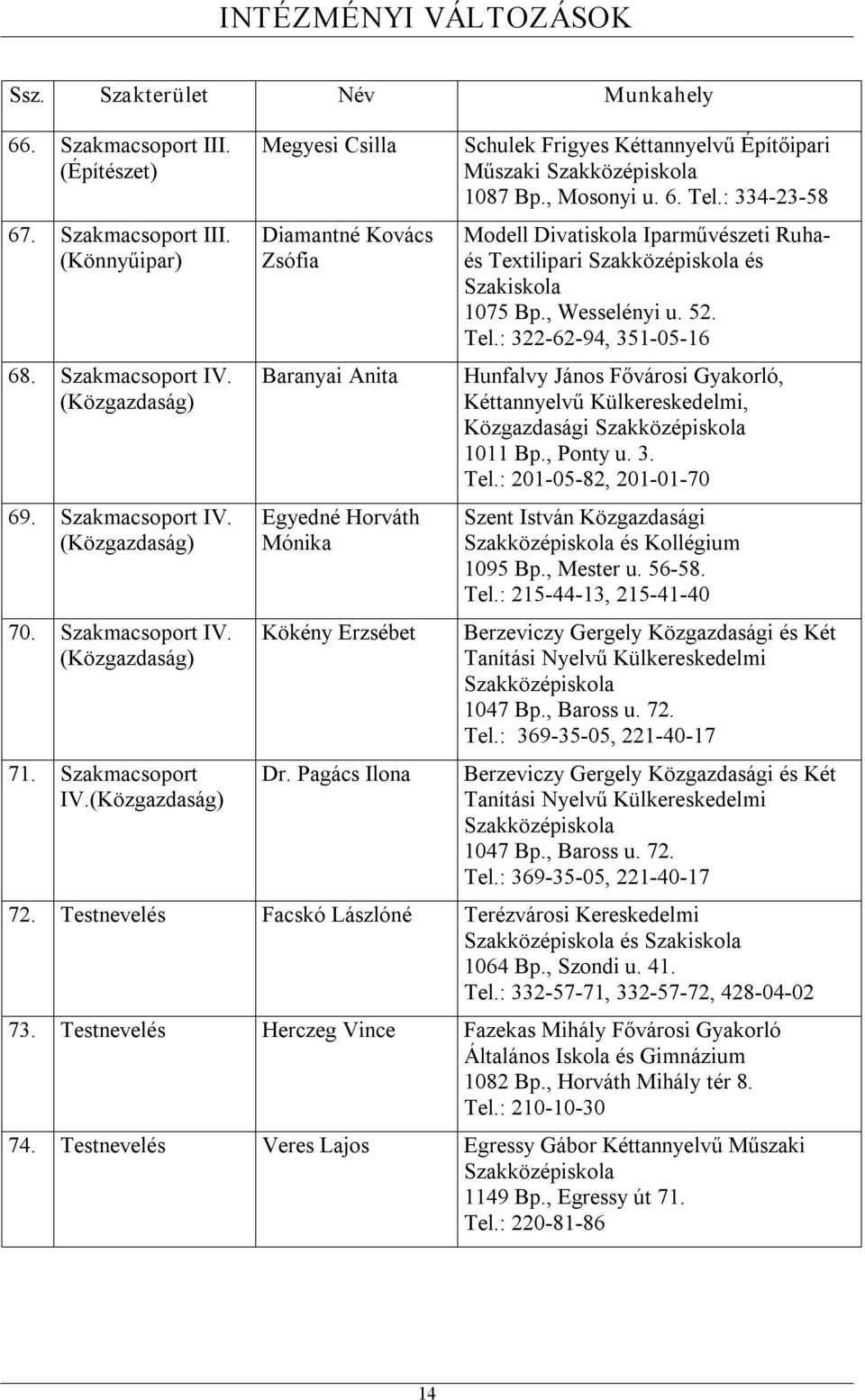 Pagács Ilona Schulek Frigyes Kéttannyelvű Építőipari Műszaki 1087 Bp., Mosonyi u. 6. Tel.: 334 23 58 Modell Divatiskola Iparművészeti Ruhaés Textilipari és Szakiskola 1075 Bp., Wesselényi u. 52. Tel.: 322 62 94, 351 05 16 Hunfalvy János Fővárosi Gyakorló, Kéttannyelvű Külkereskedelmi, Közgazdasági 1011 Bp.