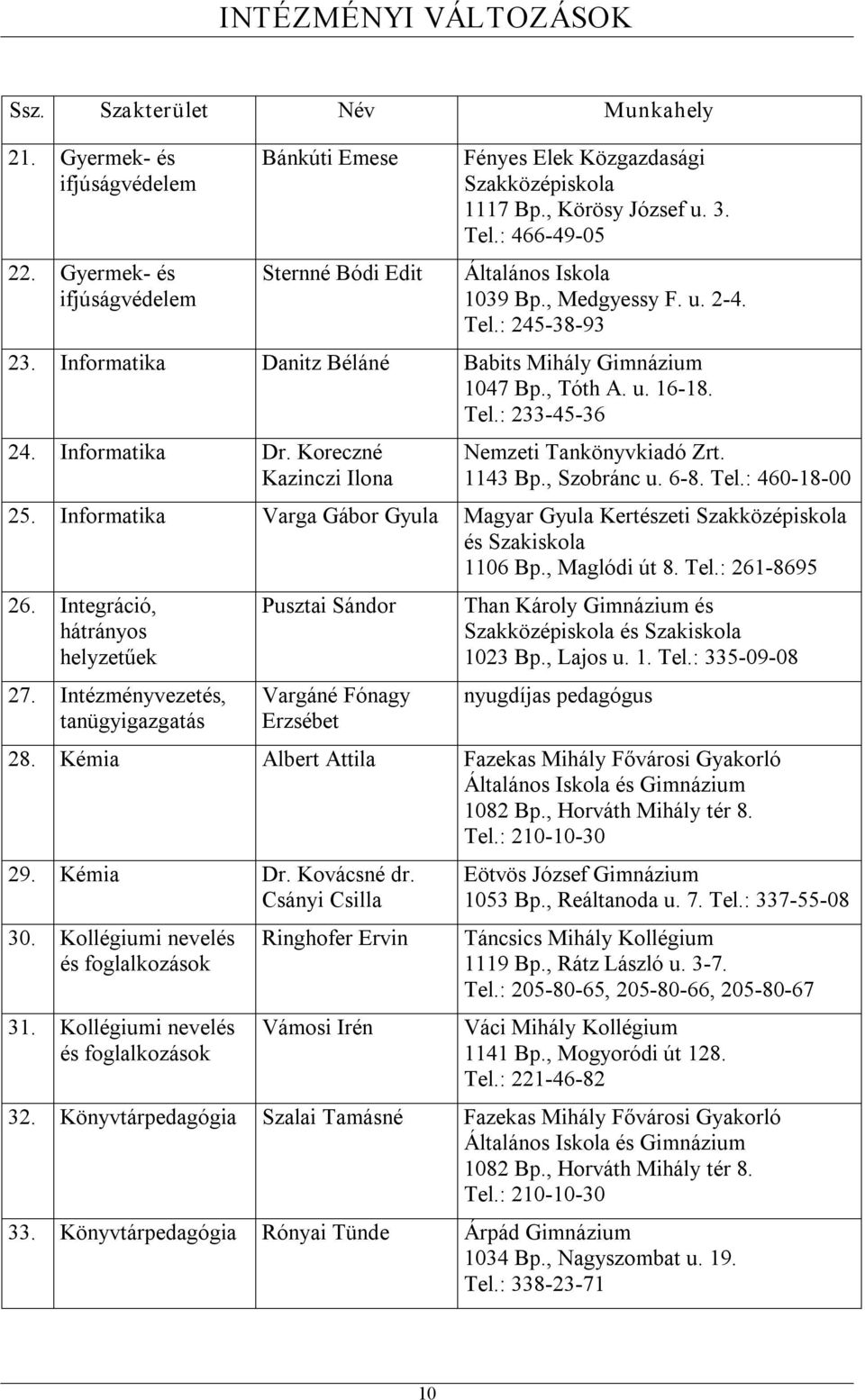 Koreczné Kazinczi Ilona Nemzeti Tankönyvkiadó Zrt. 1143 Bp., Szobránc u. 6 8. Tel.: 460 18 00 25. Informatika Varga Gábor Gyula Magyar Gyula Kertészeti és Szakiskola 1106 Bp., Maglódi út 8. Tel.: 261 8695 26.