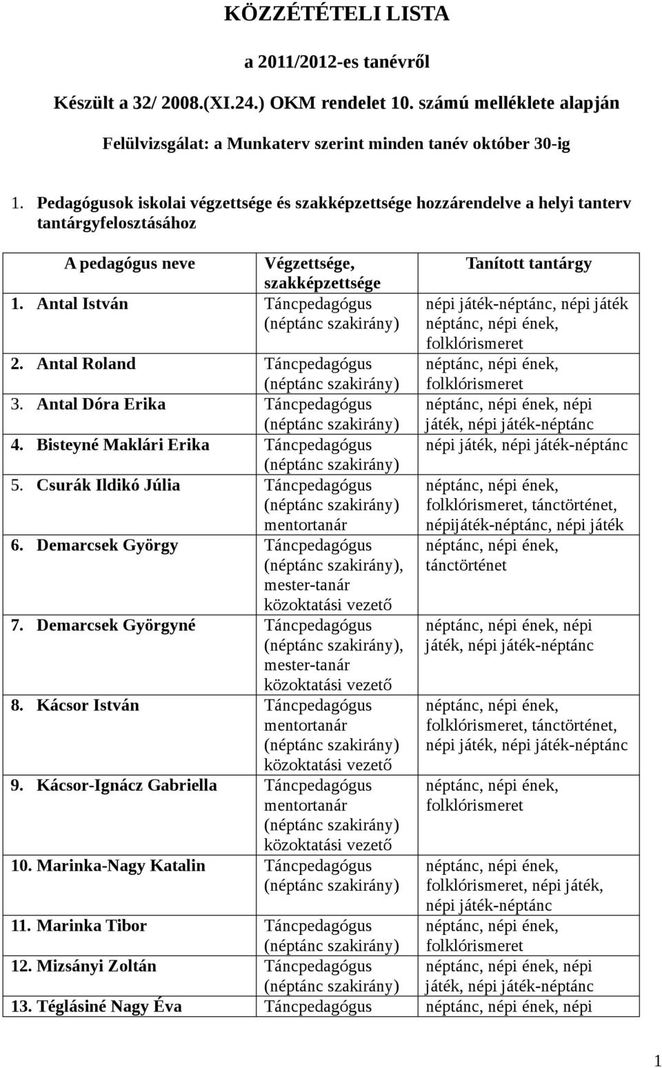 Antal Roland Táncpedagógus 3. Antal Dóra Erika Táncpedagógus 4. Bisteyné Maklári Erika Táncpedagógus 5. Csurák Ildikó Júlia Táncpedagógus mentortanár 6.