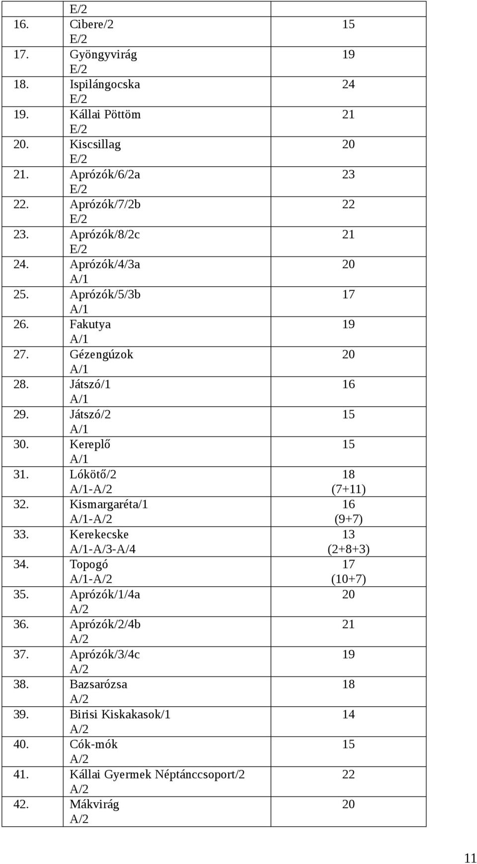 Kismargaréta/1-33. Kerekecske -A/3-A/4 34. Topogó - 35. Aprózók/1/4a 36. Aprózók/2/4b 37. Aprózók/3/4c 38. Bazsarózsa 39.