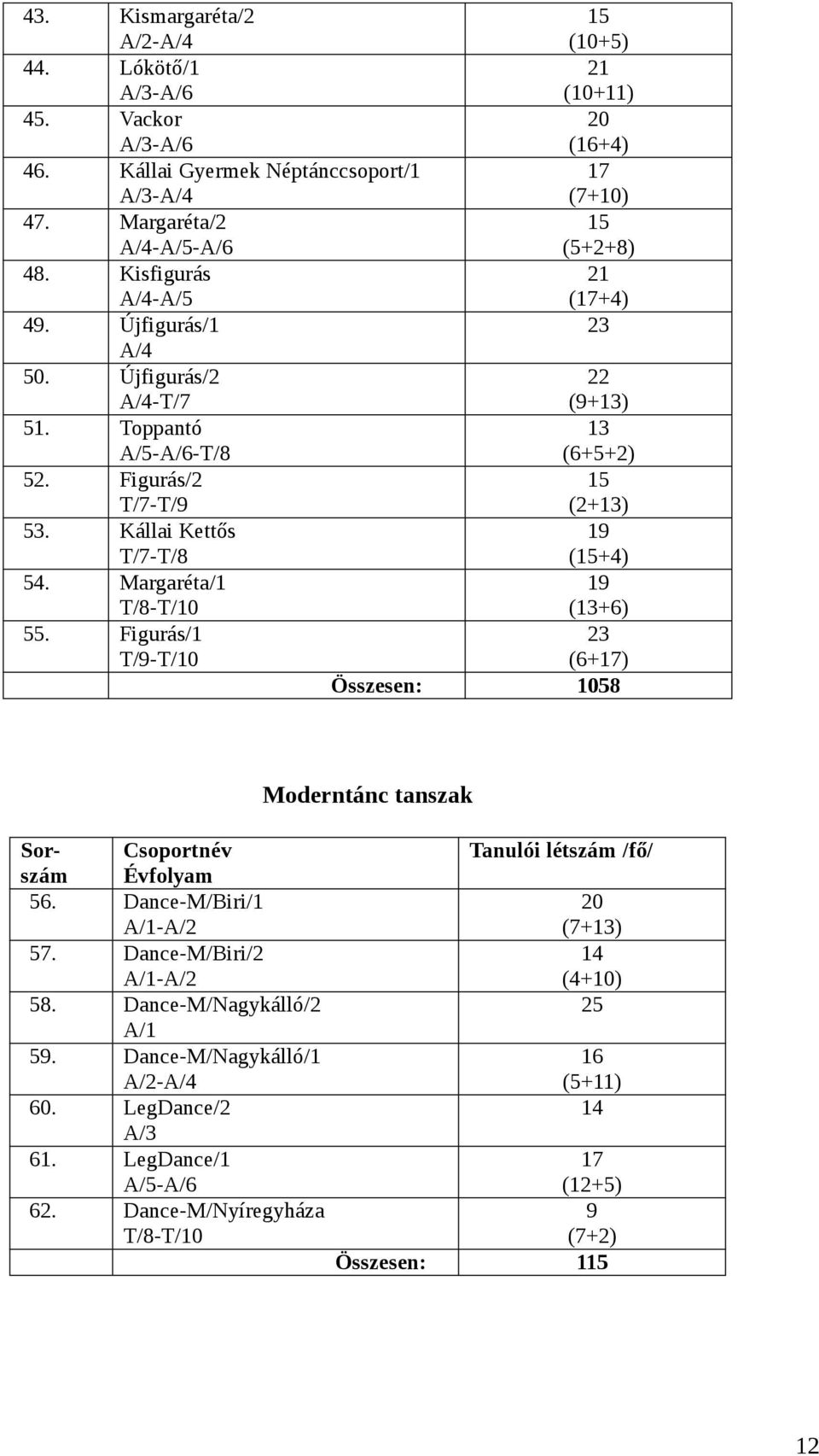 Figurás/1 T/9-T/10 (10+5) (10+11) (16+4) 17 (7+10) (5+2+8) (17+4) 22 (9+13) 13 (6+5+2) (2+13) (+4) (13+6) (6+17) Összesen: 1058 Sorszám Évfolyam Csoportnév 56. Dance-M/Biri/1-57.