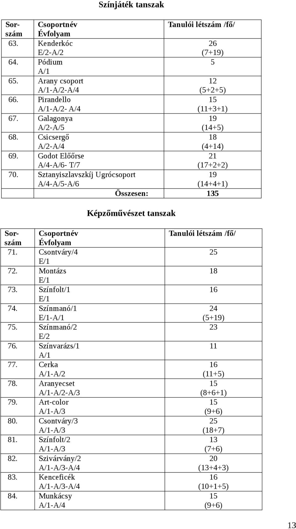 Sztanyiszlavszkíj Ugrócsoport A/4-A/5-A/6 (14+4+1) Összesen: 135 Sorszám Évfolyam Csoportnév 71. Csontváry/4 72. Montázs 73. Színfolt/1 74. Színmanó/1-75. Színmanó/2 76. Színvarázs/1 77.