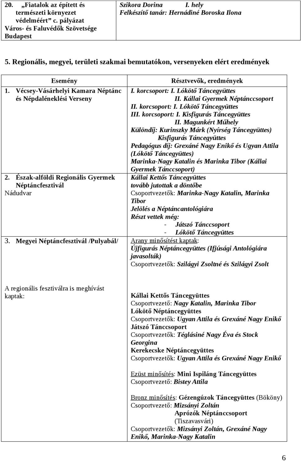 Észak-alföldi Regionális Gyermek Néptáncfesztivál Nádudvar 3. Megyei Néptáncfesztivál /Pulyabál/ Résztvevők, eredmények I. korcsoport: I. Lókötő Táncegyüttes II. Kállai Gyermek Néptánccsoport II.