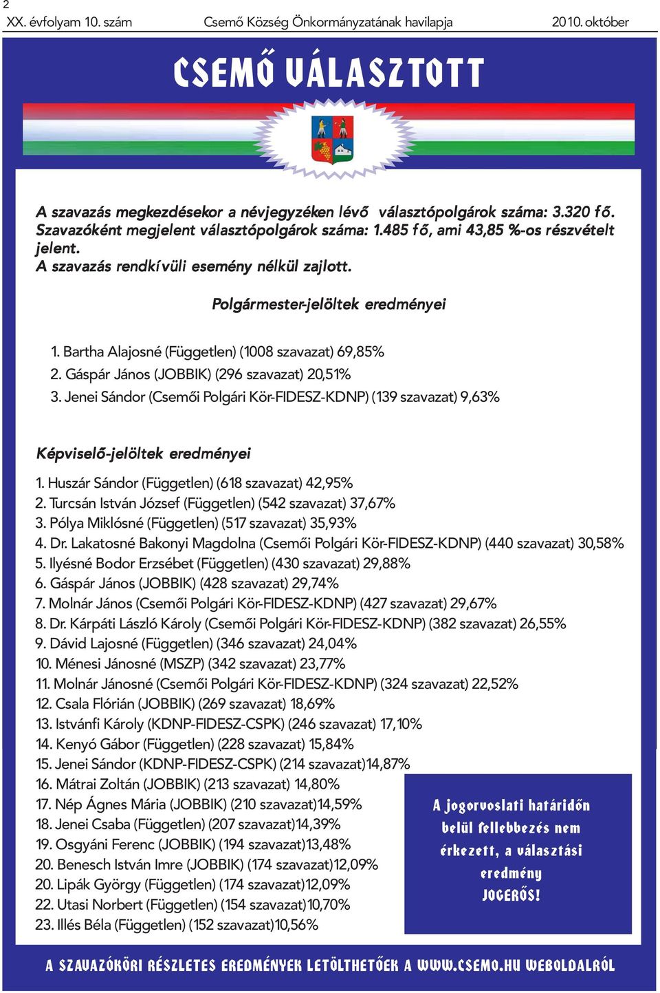 Polgármester olgármester-jelöltek eredményei edményei 1. Bartha Alajosné (Független) (1008 szavazat) 69,85% 2. Gáspár János (JOBBIK) (296 szavazat) 20,51% 3.