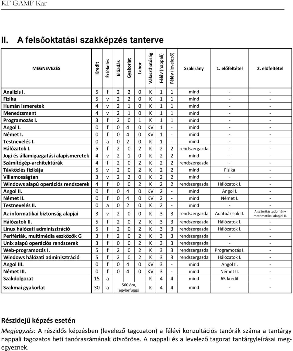 3 f 2 0 1 K 1 1 mind - - Angol I. 0 f 0 4 0 KV 1 - mind - - Német I. 0 f 0 4 0 KV 1 - mind - - Testnevelés I. 0 a 0 2 0 K 1 - mind - - Hálózatok I.