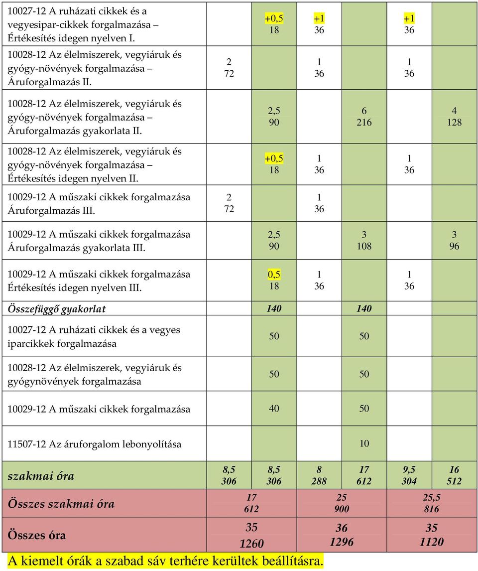 2,5 90 6 216 4 128 10028-12 Az élelmiszerek, vegyiáruk és gyógy-növények forgalmazása Értékesítés idegen nyelven II. +0,5 18 1 36 1 36 10029-12 A műszaki cikkek forgalmazása Áruforgalmazás III.