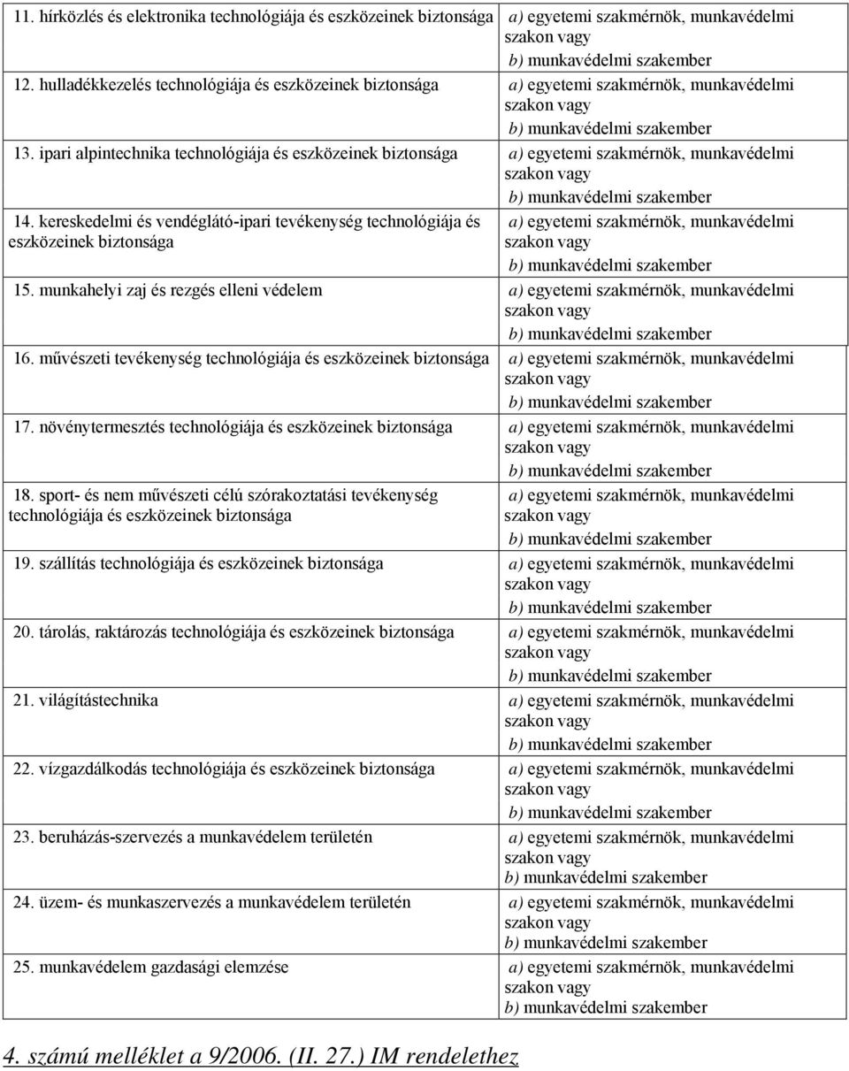 kereskedelmi és vendéglátó-ipari tevékenység technológiája és eszközeinek biztonsága a) egyetemi szakmérnök, munkavédelmi 15.