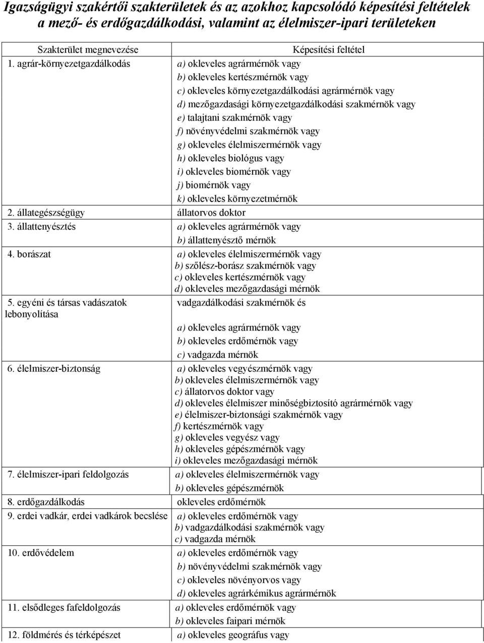 talajtani szakmérnök vagy f) növényvédelmi szakmérnök vagy g) okleveles élelmiszermérnök vagy h) okleveles biológus vagy i) okleveles biomérnök vagy j) biomérnök vagy k) okleveles környezetmérnök 2.