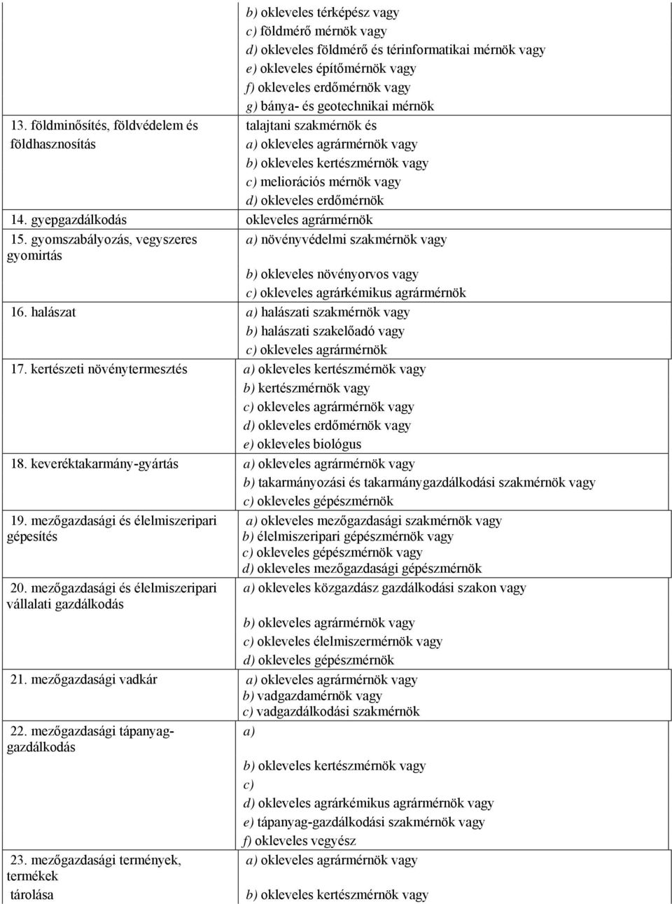 gyepgazdálkodás okleveles agrármérnök 15. gyomszabályozás, vegyszeres a) növényvédelmi szakmérnök vagy gyomirtás b) okleveles növényorvos vagy c) okleveles agrárkémikus agrármérnök 16.