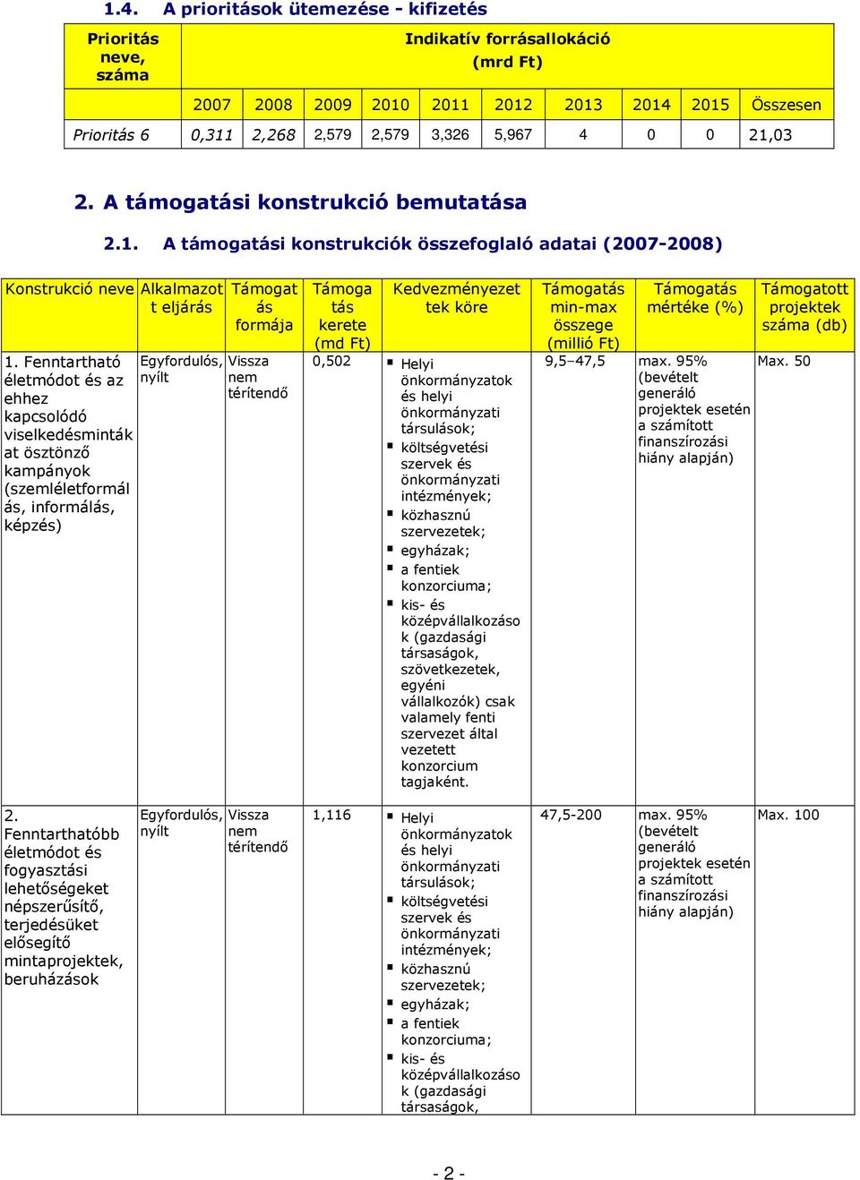 Fenntartható Egyfordulós, Vissza életmódot és az ehhez kapcsolódó viselkedésminták at ösztönzı kampányok (szemléletformál ás, informálás, képzés) nyílt nem térítendı Támoga tás kerete (md Ft)