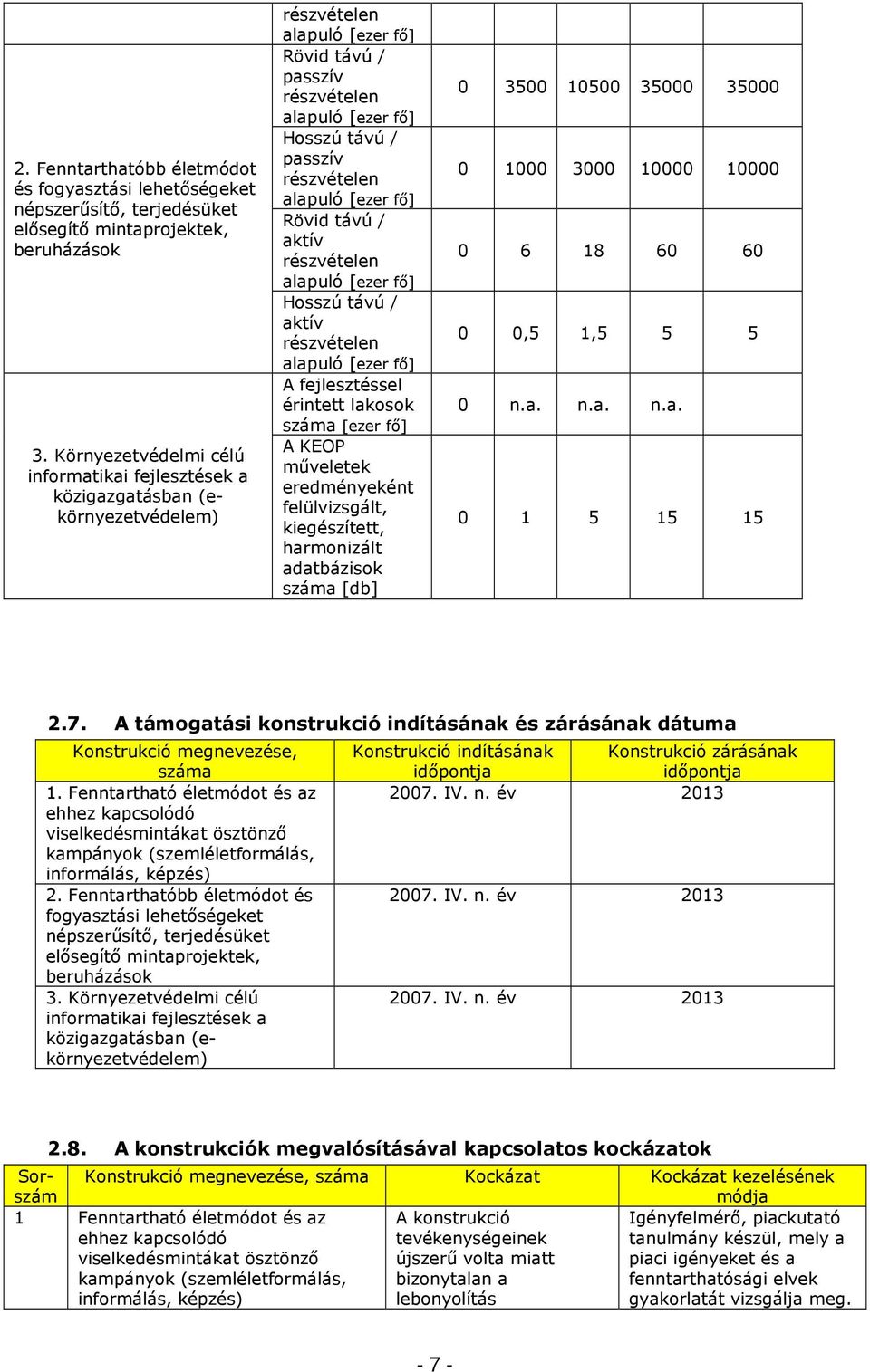 eredményeként felülvizsgált, kiegészített, harmonizált adatbázisok száma [db] 0 3500 10500 35000 35000 0 1000 3000 10000 10000 0 6 18 60 60 0 0,5 1,5 5 5 0 n.a. n.a. n.a. 0 1 5 15 15 2.7.