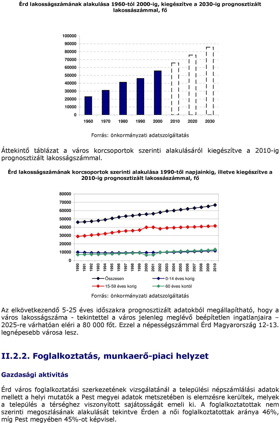 Érd lakosságszámának korcsoportok szerinti alakulása 1990-től napjainkig, illetve kiegészítve a 2010-ig prognosztizált lakossászámmal, fő 80000 70000 60000 50000 40000 30000 20000 10000 0 1990 1991