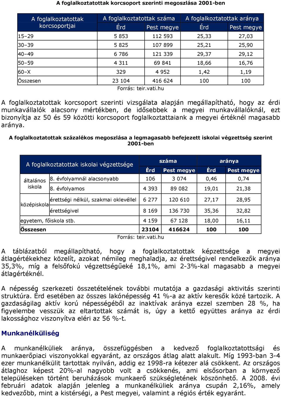 hu A foglalkoztatottak korcsoport szerinti vizsgálata alapján megállapítható, hogy az érdi munkavállalók alacsony mértékben, de idősebbek a megyei munkavállalóknál, ezt bizonyítja az 50 és 59 közötti