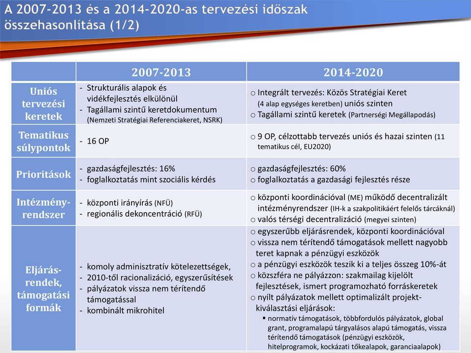 tematikus cél, EU2020) Prioritások Intézményrendszer Eljárásrendek, támogatási formák - gazdaságfejlesztés: 16% - foglalkoztatás mint szociális kérdés - központi irányírás (NFÜ) - regionális