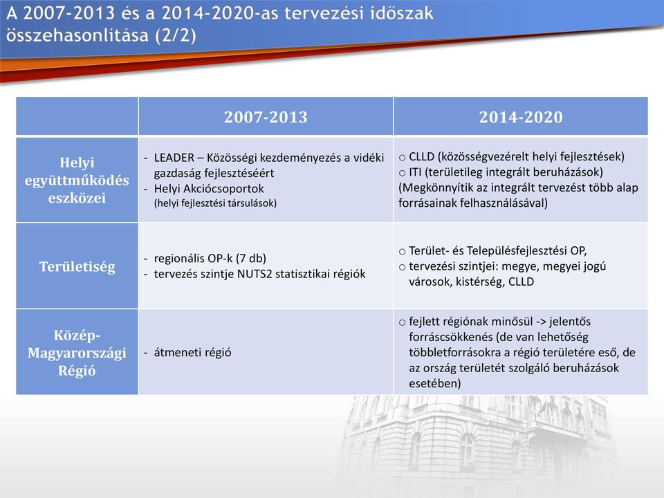 OP-k (7 db) - tervezés szintje NUTS2 statisztikai régiók o Terület- és Településfejlesztési OP, o tervezési szintjei: megye, megyei jogú városok, kistérség, CLLD Közép- Magyarországi